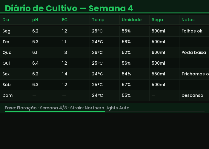 Diário de Cultivo